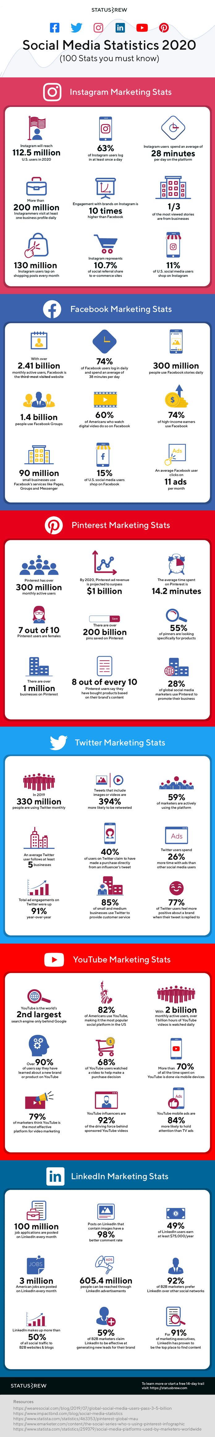 Social media gebruik in cijfers